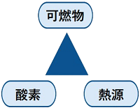 なぜ燃えなくなるのか
