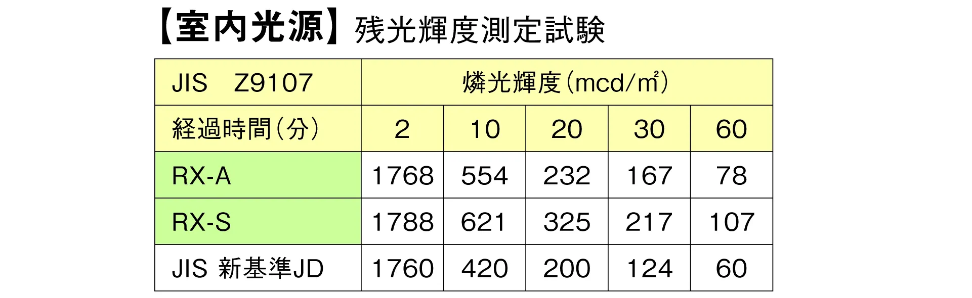 室内光源　残光輝度測定試験