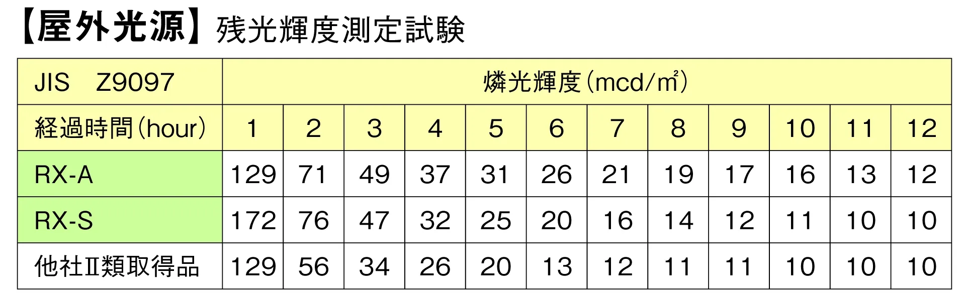 屋外光源　残光輝度測定試験