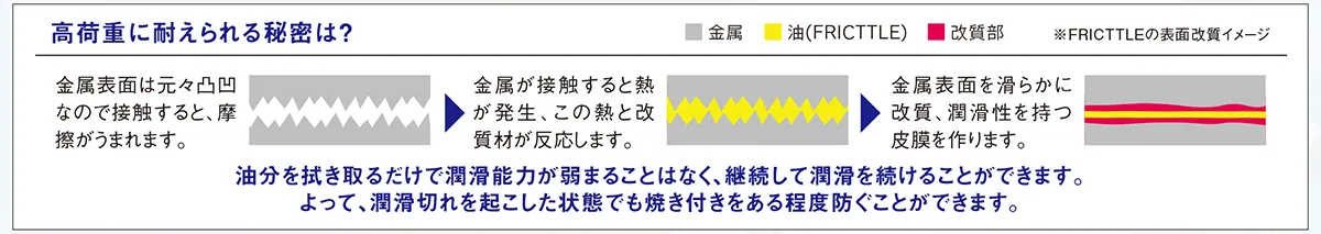 高荷重に耐えられる秘密