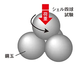 シェル四球試験