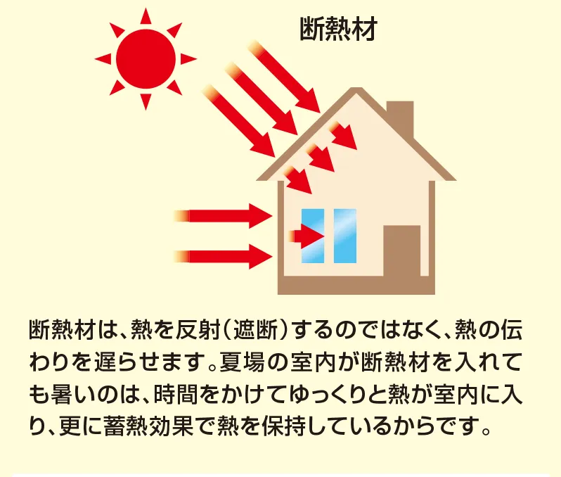 断熱材は、熱を反射（遮断）するのではなく、熱の伝わりを遅らせます。
夏場の室内が断熱材を入れても暑いのは、時間をかけてゆっくりと熱が室内に入り、更に蓄熱効果で熱を保持しているからです。