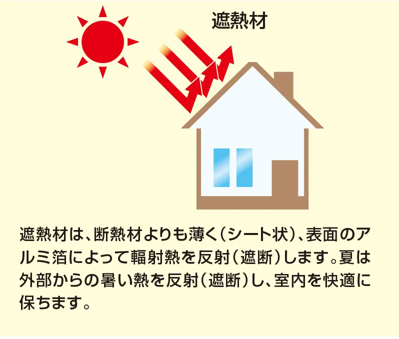 遮熱材は、断熱材よりも薄く（シート状）、表面のアルミ箔によって輻射熱を反射（遮断）します。
夏は外部からの暑い熱を反射（遮断）し、室内を快適に保ちます。