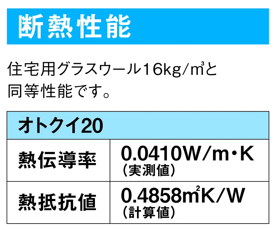 住宅用グラスウール16kg/m3と同等性能です。