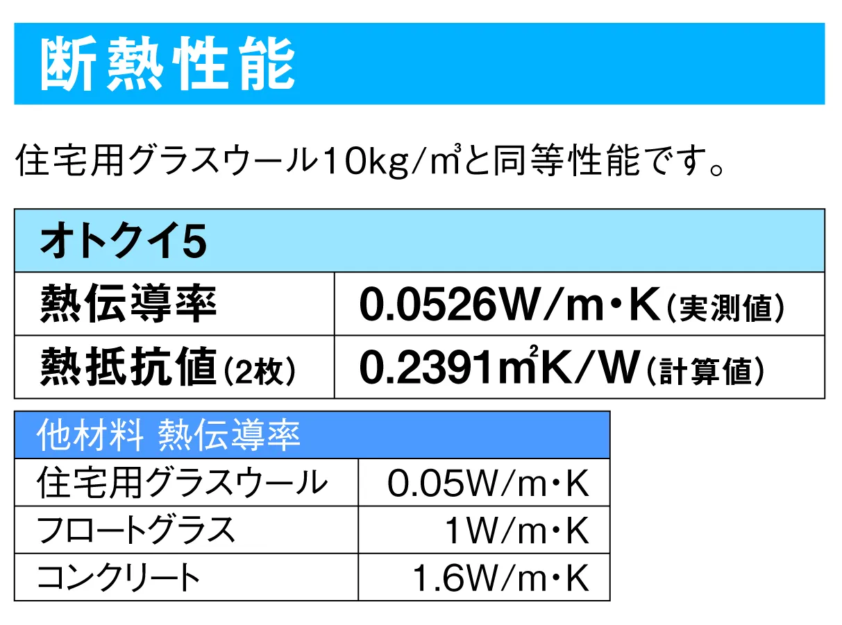 住宅用グラスウール10kg/m3と同等性能です。
