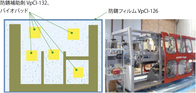 防錆方法の例 (大型機器の内部に取り付け、防錆能力を向上させます)