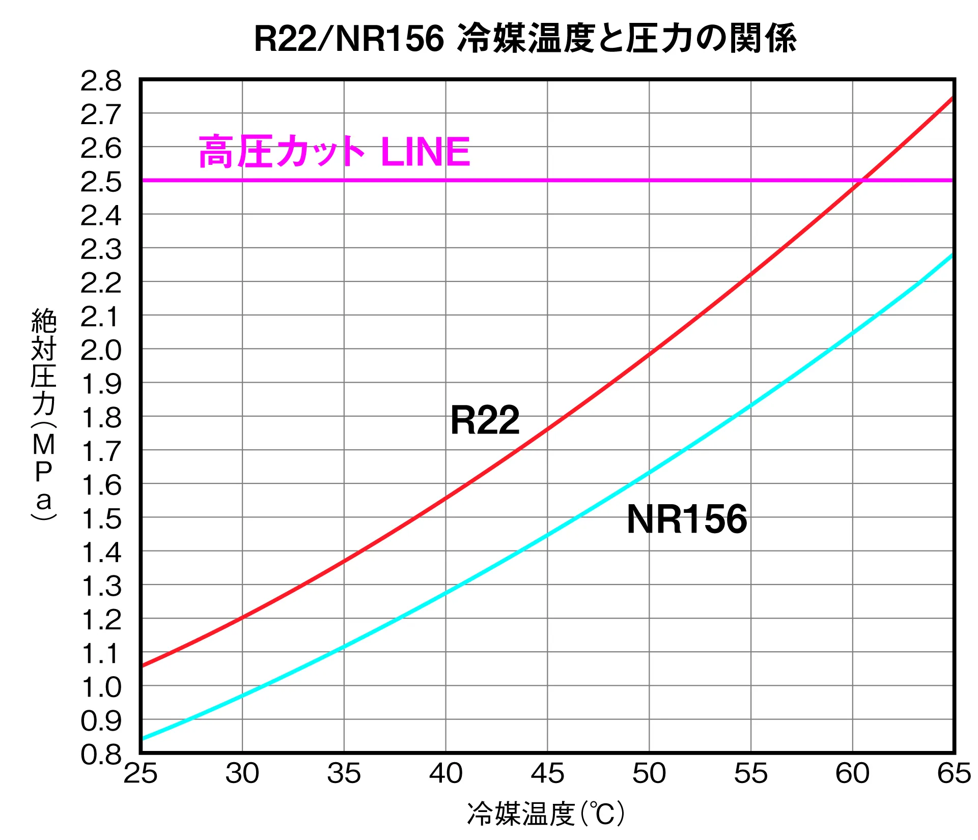 R22/NR156 冷媒温度と圧力の関係