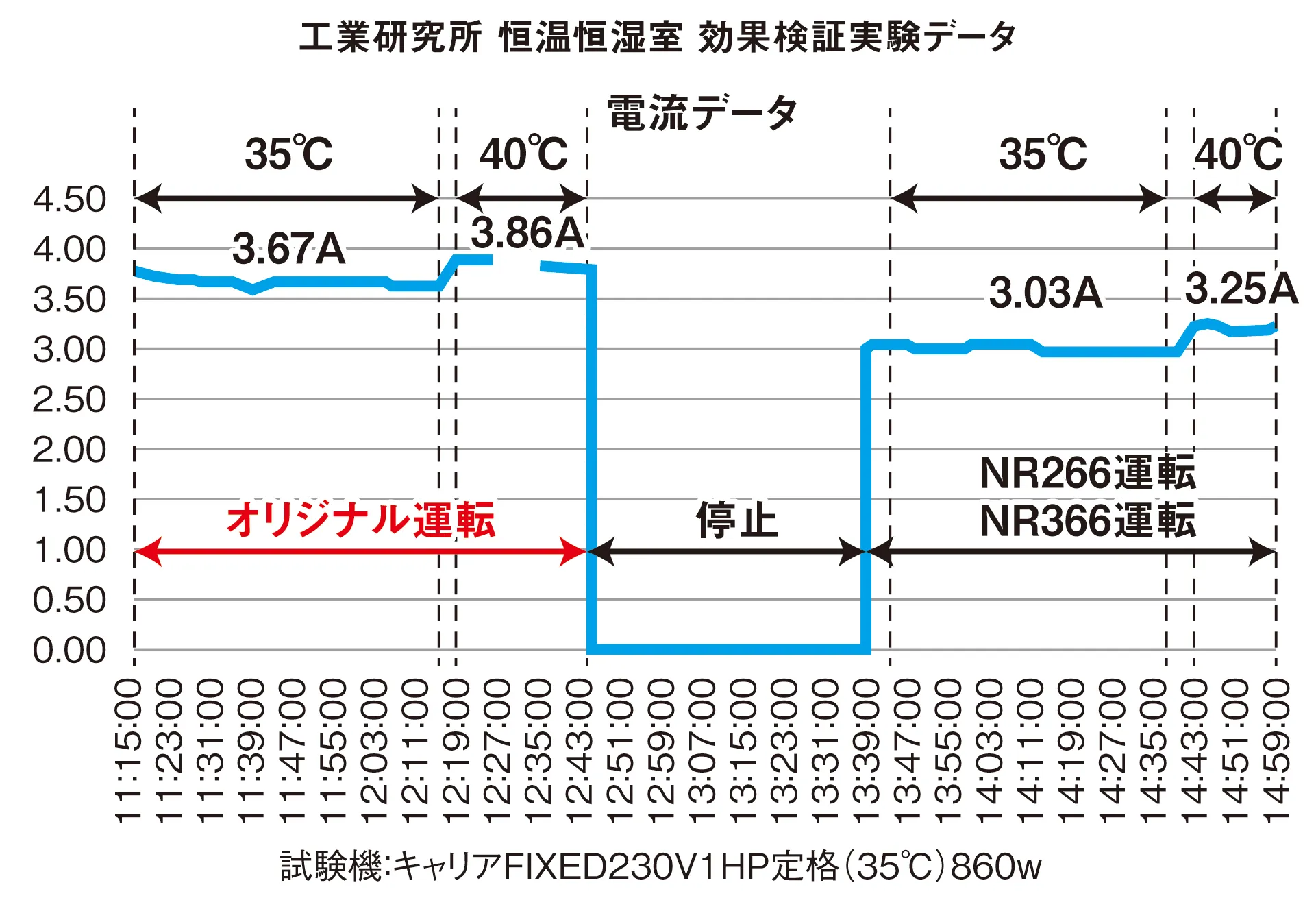工業研究所 恒温恒湿室 効果検証実験データ