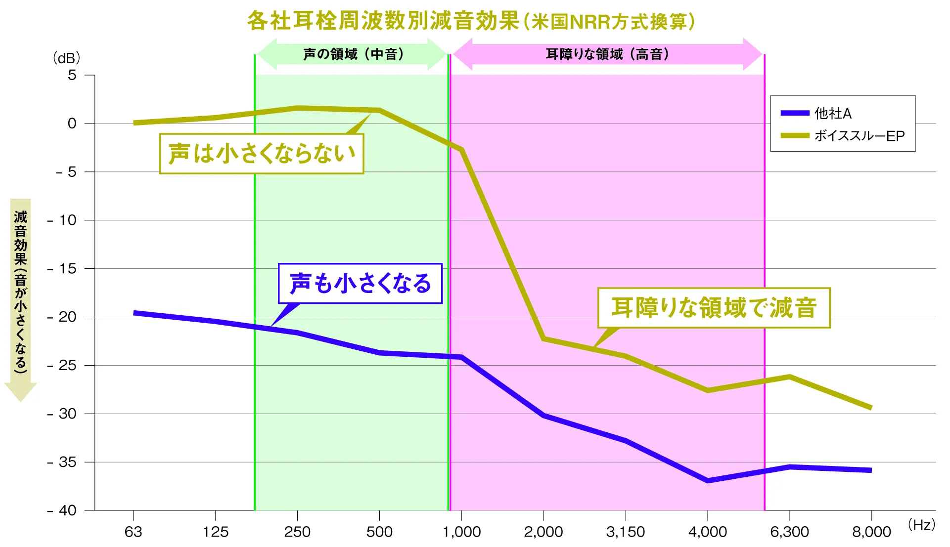 各社耳栓周波数別減音効果（米国NRR方式換算）